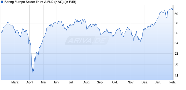 Performance des Baring Europe Select Trust A EUR (WKN 764914, ISIN GB0030655780)