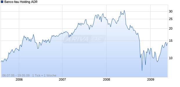 Banco Itau Holding ADR Chart