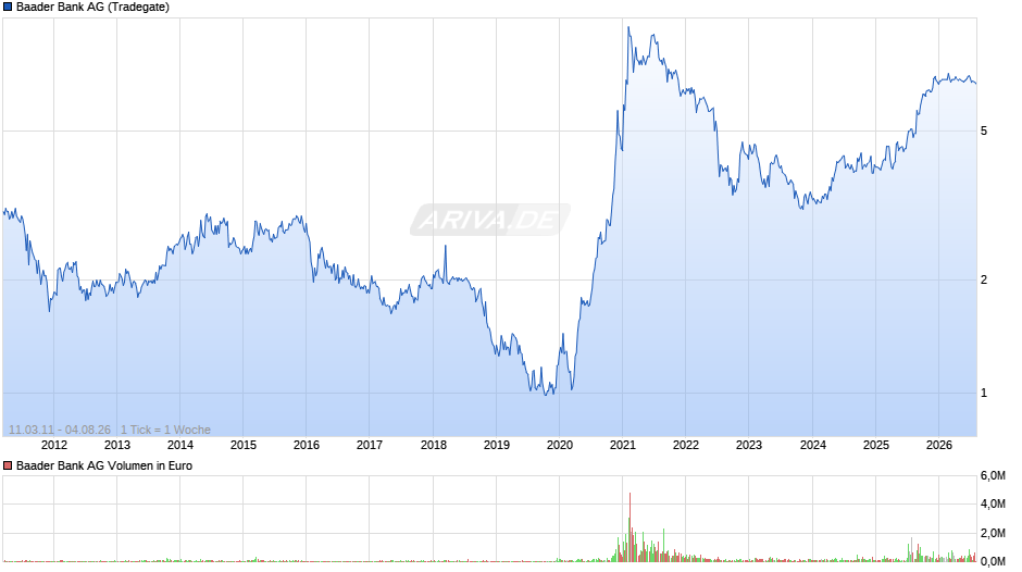 Baader Bank Chart