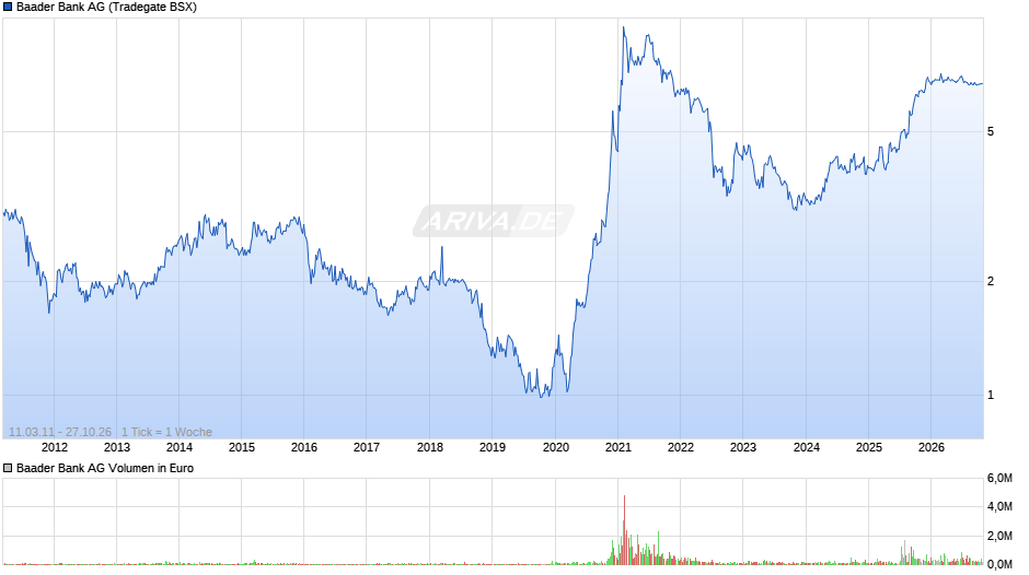 Baader Bank Chart
