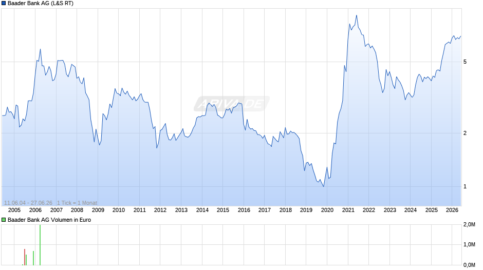 Baader Bank Chart