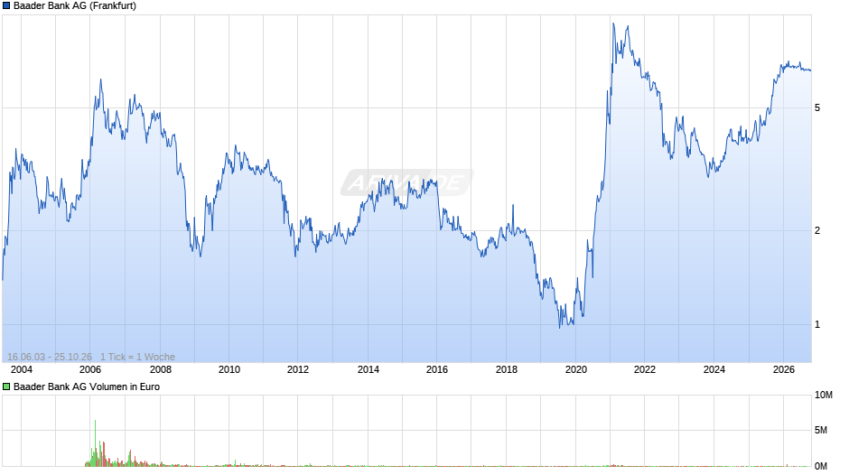 Baader Bank Chart