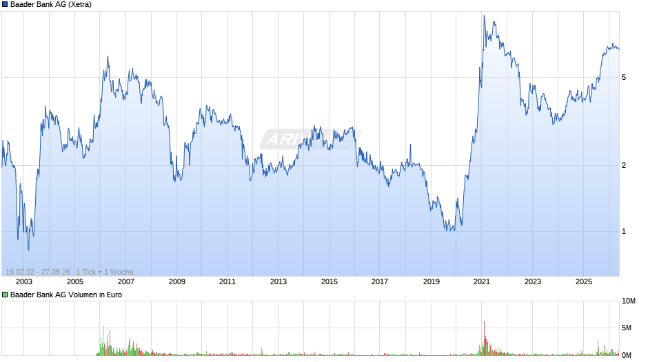 Baader Bank Chart