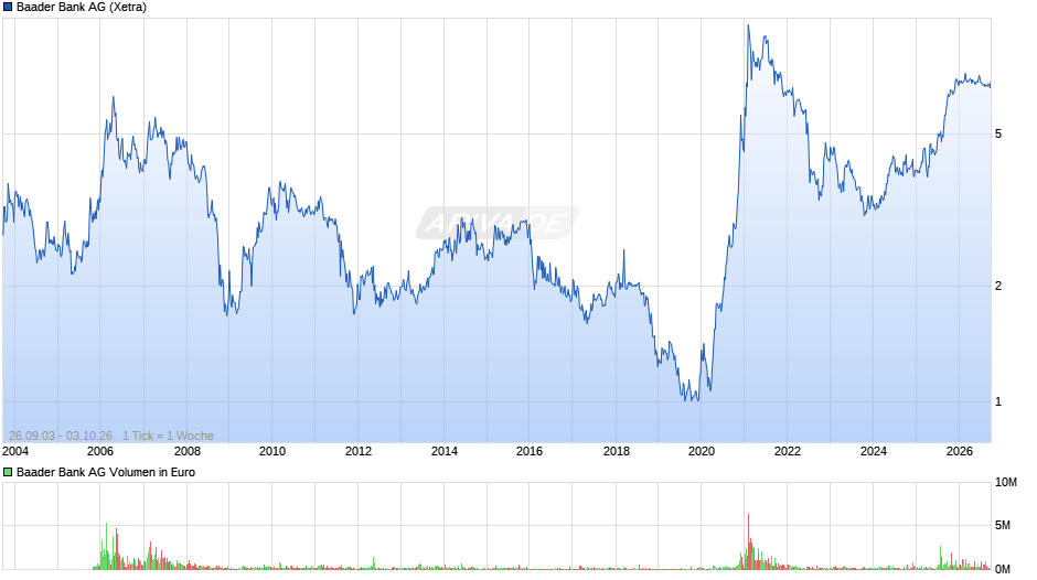 Baader Bank Chart