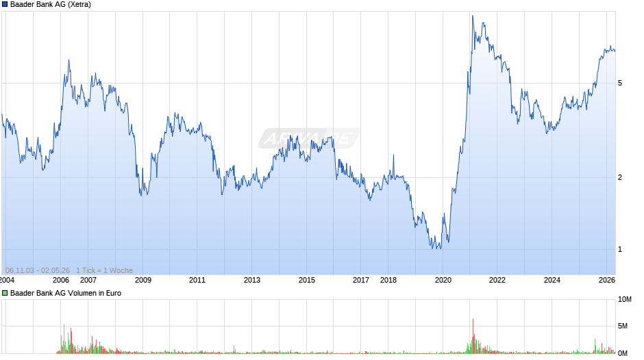 Baader Bank Chart