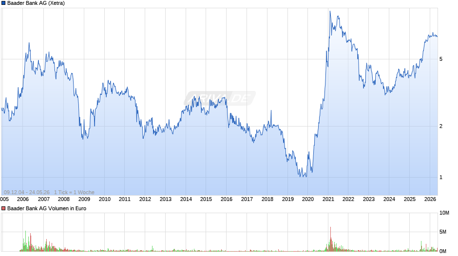Baader Bank Chart