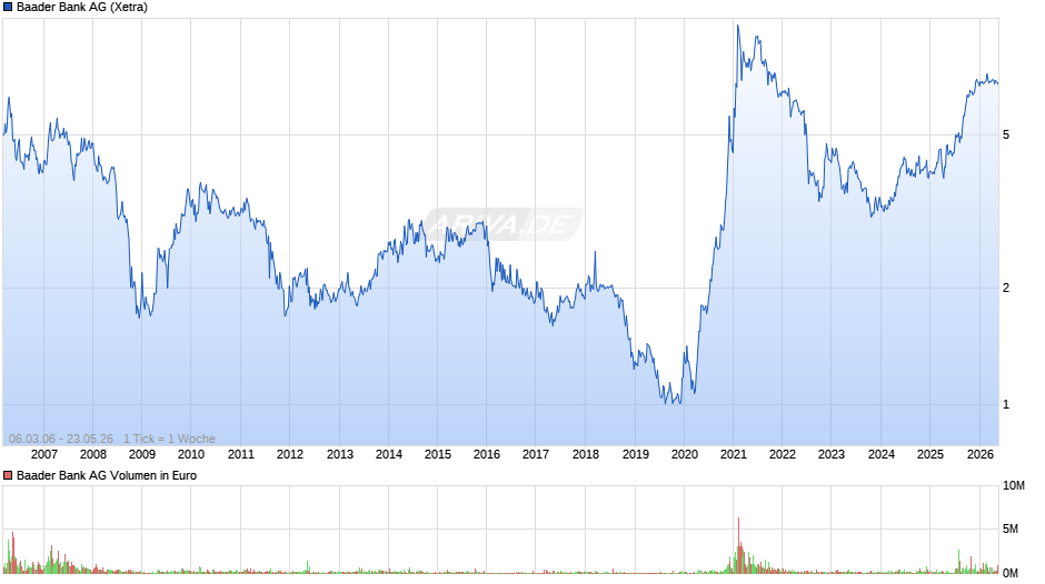Baader Bank Chart