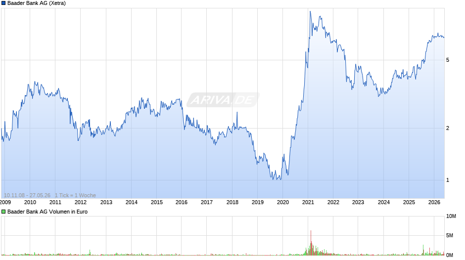 Baader Bank Chart