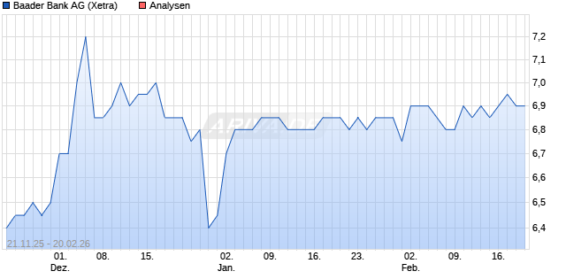 Baader Bank Aktie