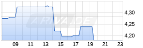 Baader Bank AG Realtime-Chart