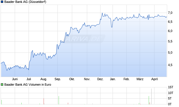 Baader Bank Aktie Chart