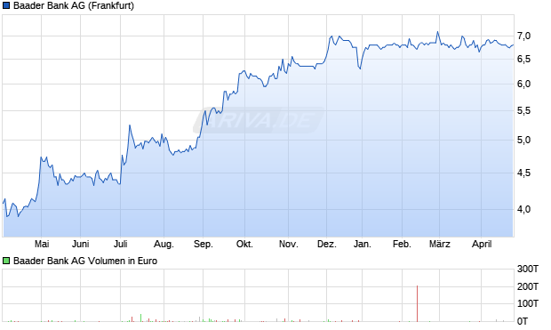 Baader Bank Aktie Chart