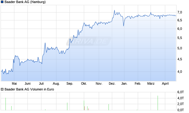Baader Bank Aktie Chart
