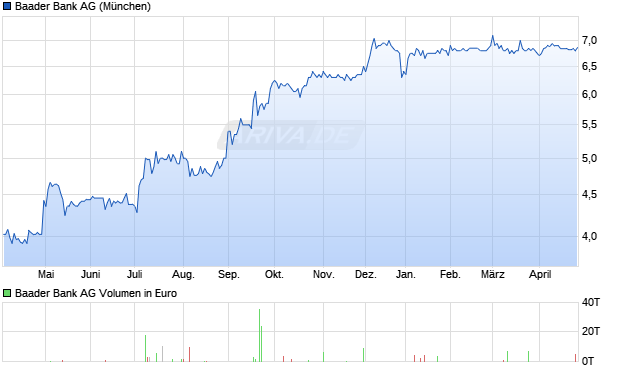 Baader Bank Aktie Chart
