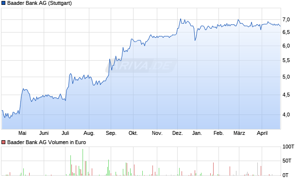 Baader Bank Aktie Chart