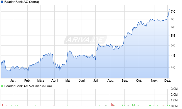 Baader Bank Aktie Chart