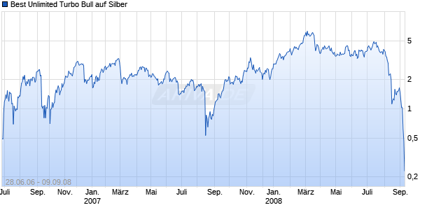 Best Unlimited Turbo Bull auf Silber [Commerzbank AG] Chart