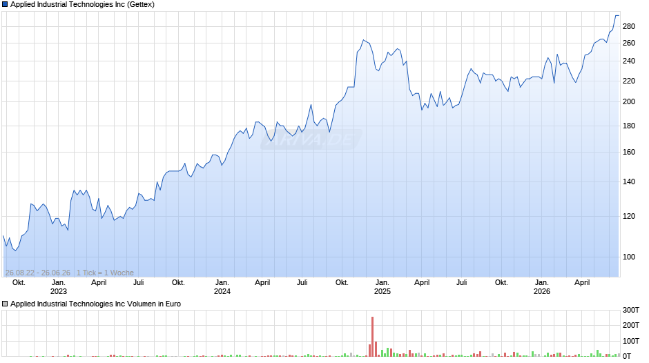 Applied Industrial Technologies Chart
