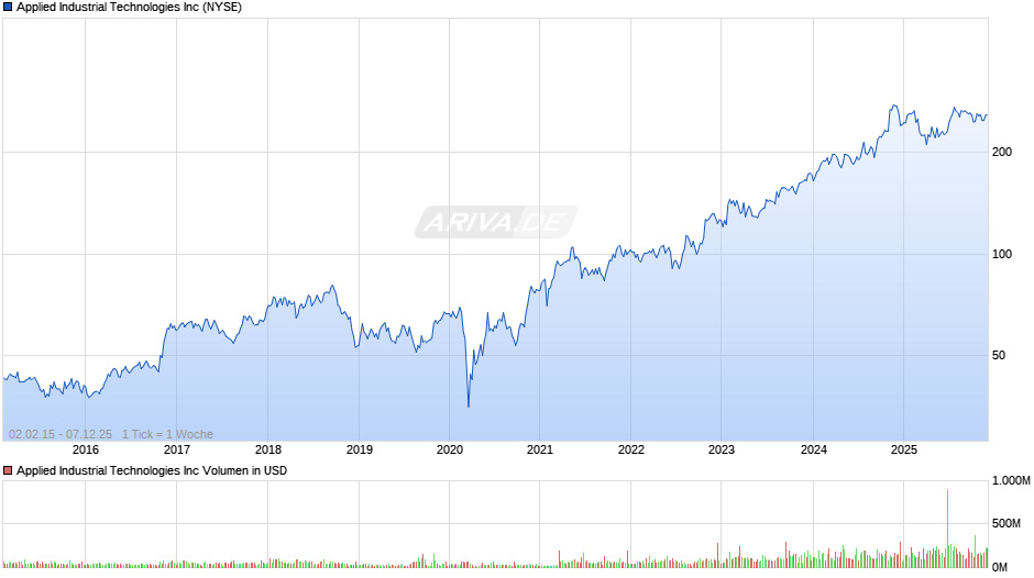 Applied Industrial Technologies Chart