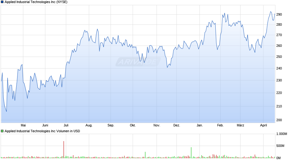 Applied Industrial Technologies Chart