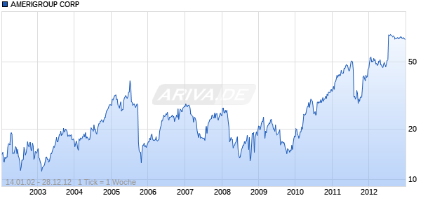 AMERIGROUP CORP Chart