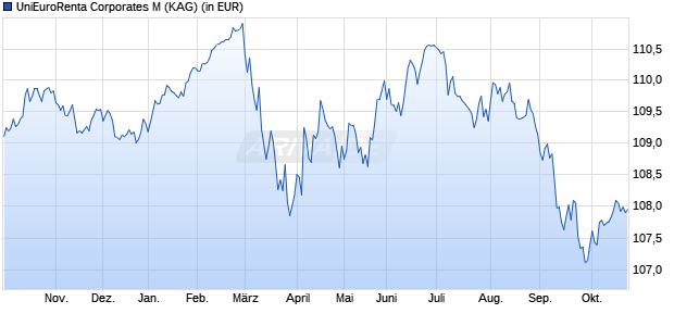 Performance des UniEuroRenta Corporates M (WKN 940638, ISIN LU0117073196)