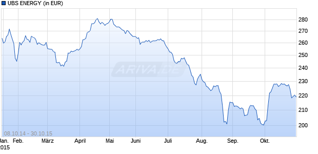 UBS ENERGY Chart