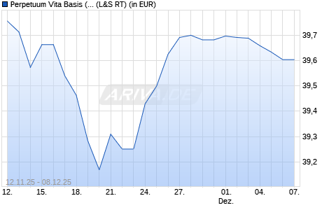 Performance des Perpetuum Vita Basis (R) (WKN 926200, ISIN LU0103598305)