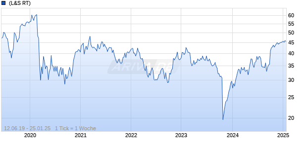 Barnes Group Chart