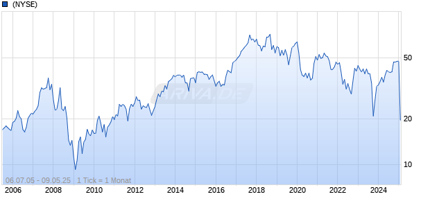 Barnes Group Chart