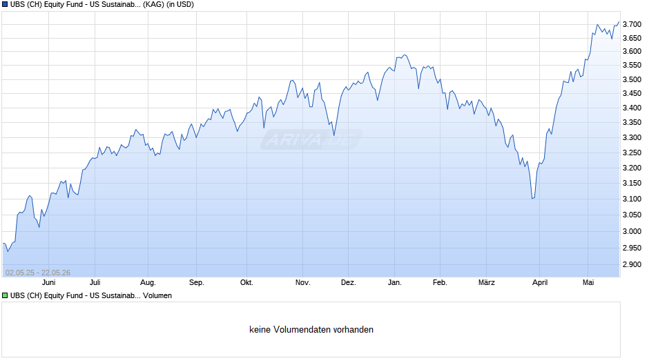 UBS (CH) Equity Fund - US Sustainable (USD) P-dist Chart