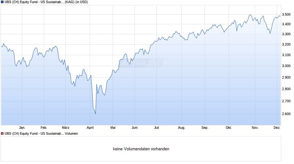 UBS (CH) Equity Fund - US Sustainable (USD) P-dist Chart