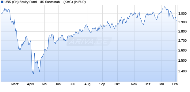 Performance des UBS (CH) Equity Fund - US Sustainable (USD) P-dist (WKN 970749, ISIN CH0002788401)