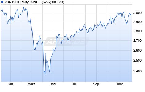 Performance des UBS (CH) Equity Fund - US Sustainable (USD) P-dist (WKN 970749, ISIN CH0002788401)
