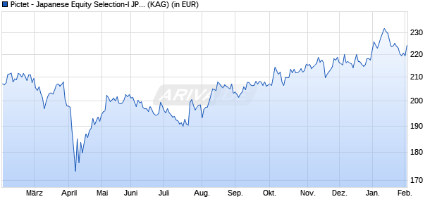 Performance des Pictet - Japanese Equity Selection-I JPY (WKN 926225, ISIN LU0080998981)