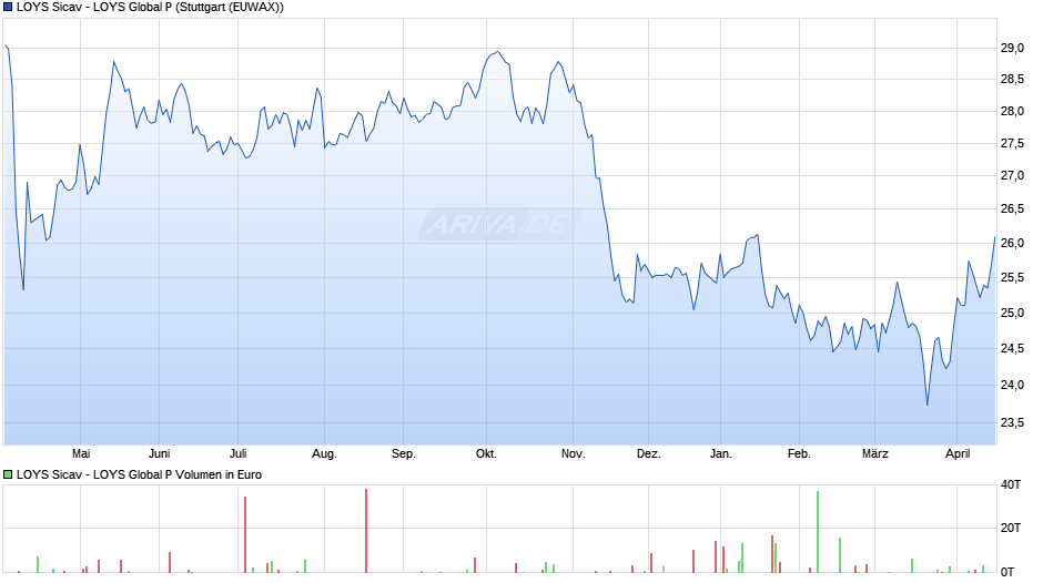 LOYS Sicav - LOYS Global P Chart