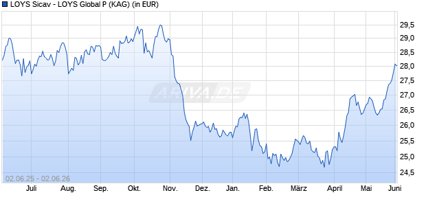 Performance des LOYS Sicav - LOYS Global P (WKN 926229, ISIN LU0107944042)