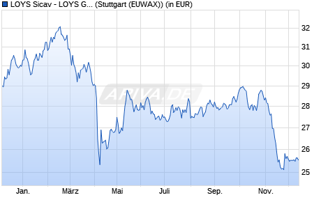 Performance des LOYS Sicav - LOYS Global P (WKN 926229, ISIN LU0107944042)