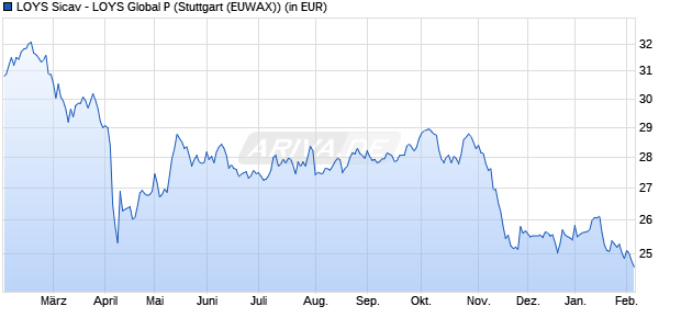 Performance des LOYS Sicav - LOYS Global P (WKN 926229, ISIN LU0107944042)