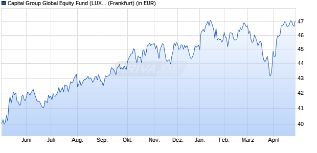 Performance des Capital Group Global Equity Fund (LUX) B EUR (WKN 940664, ISIN LU0114999021)