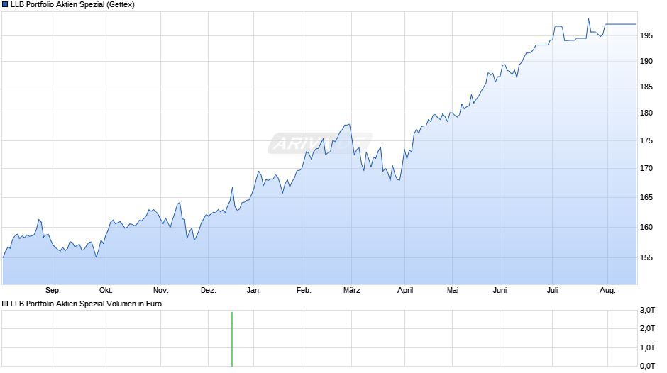 LLB Portfolio Aktien Spezial Chart
