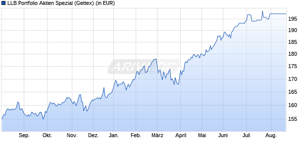 Performance des LLB Portfolio Aktien Spezial (WKN A0JNBC, ISIN AT0000A00EY7)