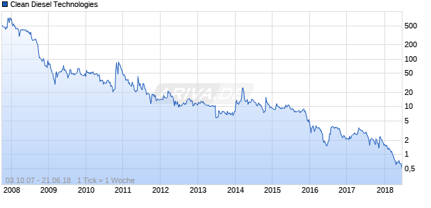 Clean Diesel Technologies Chart