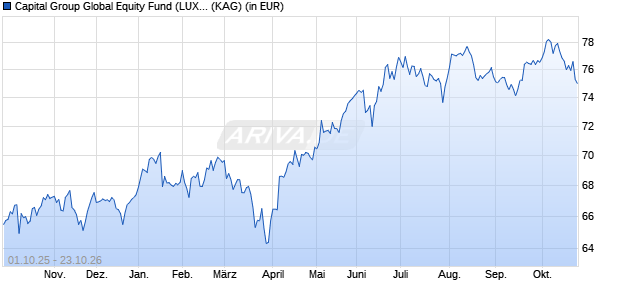 Performance des Capital Group Global Equity Fund (LUX) C EUR (WKN 940667, ISIN LU0115000050)