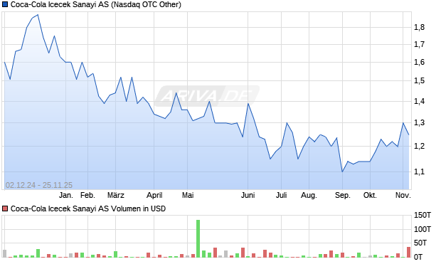 Coca-Cola Icecek Sanayi Aktie Chart