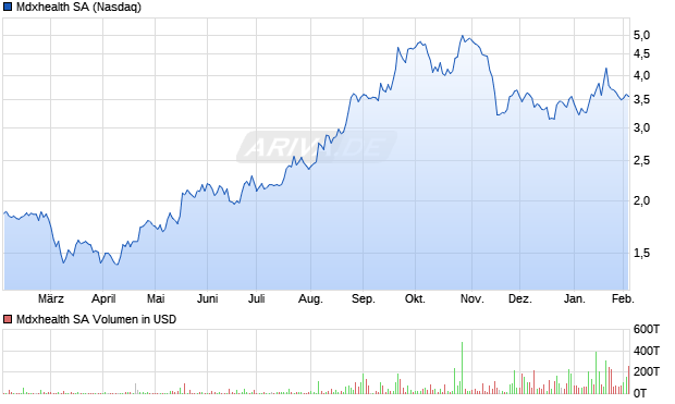 Mdxhealth Aktie Chart