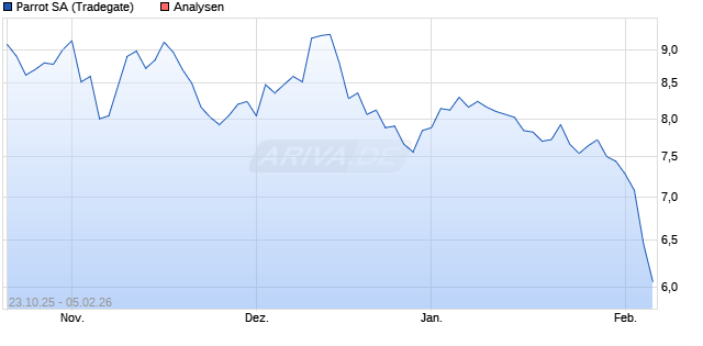 Parrot SA Aktie