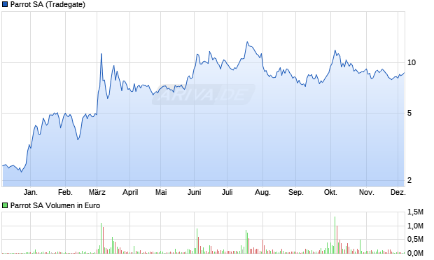 Parrot Aktie Chart