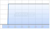 Parrot SA Chart