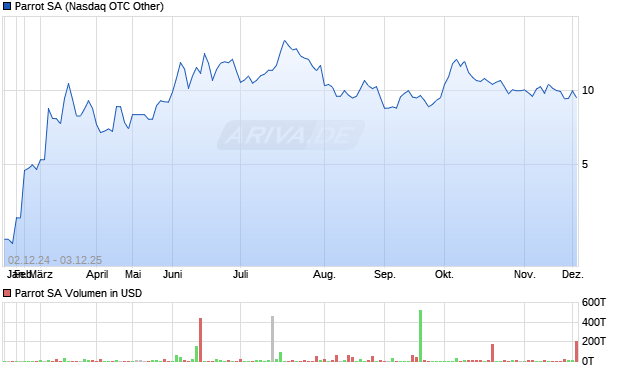 Parrot Aktie Chart